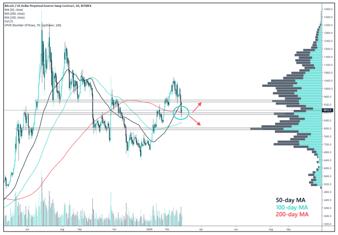 Crypto Market Report: Bearish Week for Bitcoin as Feb Gains Wiped out, Support Level Key but Price Still Far from a Top Crypto Market Report: Bearish Week for Bitcoin as Feb Gains Wiped out, Support Level Key but Price Still Far from a Top - screen shot 2020 02 28 at 14.30.31