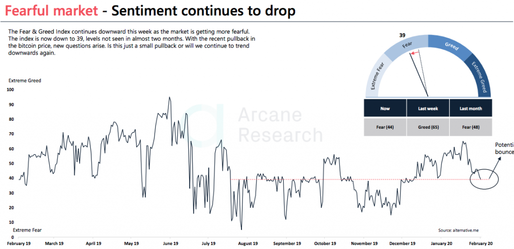 Crypto Market Report: Bearish Week for Bitcoin as Feb Gains Wiped out, Support Level Key but Price Still Far from a Top Crypto Market Report: Bearish Week for Bitcoin as Feb Gains Wiped out, Support Level Key but Price Still Far from a Top - screen shot 2020 02 28 at 14.35.10 1024x497