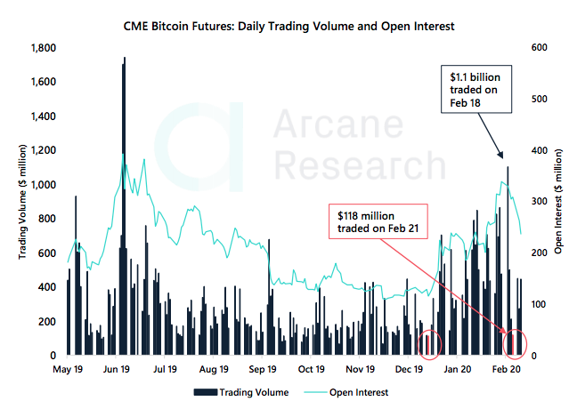 Crypto Market Report: Bearish Week for Bitcoin as Feb Gains Wiped out, Support Level Key but Price Still Far from a Top Crypto Market Report: Bearish Week for Bitcoin as Feb Gains Wiped out, Support Level Key but Price Still Far from a Top - screen shot 2020 02 28 at 14.44.02