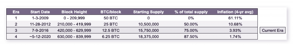 PrimeXBT: Understanding How Bitcoin&rsquo;s Halving Will Impact its Inflation Mechanism - 0 1024x167