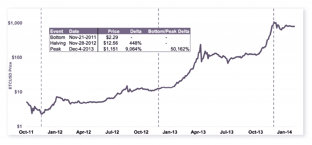 PrimeXBT: Understanding How Bitcoin&rsquo;s Halving Will Impact its Inflation Mechanism - 1 1024x478