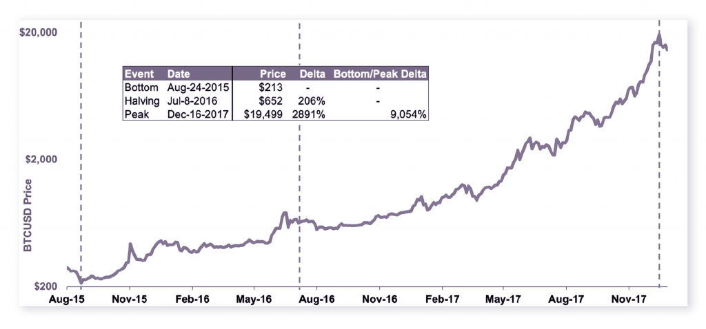 PrimeXBT: Understanding How Bitcoin&rsquo;s Halving Will Impact its Inflation Mechanism - 2 1 1024x478