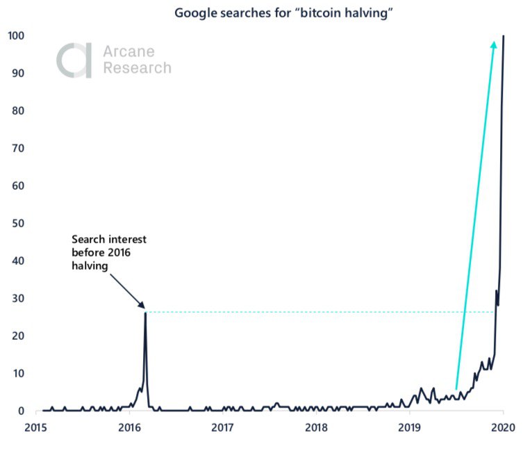 Crypto Market Report: Bitcoin Builds in Anticipation of Halving as a Greedy Market Returns with Institutional Interest Crypto Market Report: Bitcoin Builds in Anticipation of Halving as a Greedy Market Returns with Institutional Interest - 2020 05 09 13.37.54