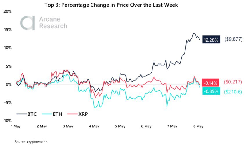Crypto Market Report: Bitcoin Builds in Anticipation of Halving as a Greedy Market Returns with Institutional Interest Crypto Market Report: Bitcoin Builds in Anticipation of Halving as a Greedy Market Returns with Institutional Interest - 2020 05 09 13.38.06