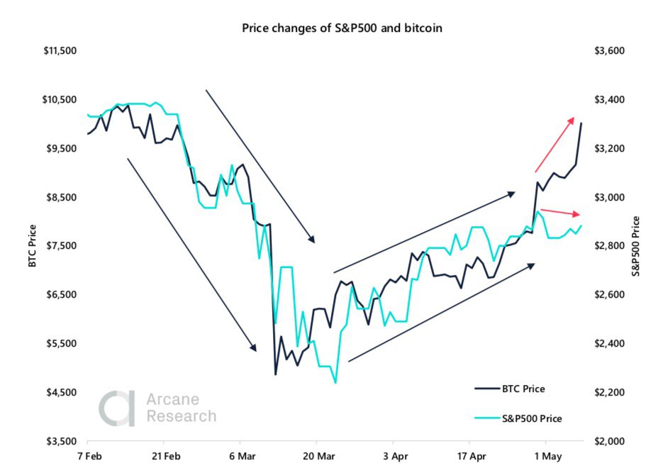 Crypto Market Report: Bitcoin Builds in Anticipation of Halving as a Greedy Market Returns with Institutional Interest Crypto Market Report: Bitcoin Builds in Anticipation of Halving as a Greedy Market Returns with Institutional Interest - 2020 05 09 13.38.21