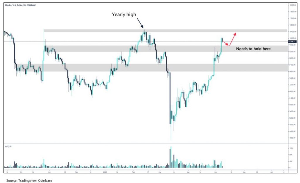 Crypto Market Report: Bitcoin Builds in Anticipation of Halving as a Greedy Market Returns with Institutional Interest Crypto Market Report: Bitcoin Builds in Anticipation of Halving as a Greedy Market Returns with Institutional Interest - 2020 05 09 13.38.59 1024x625