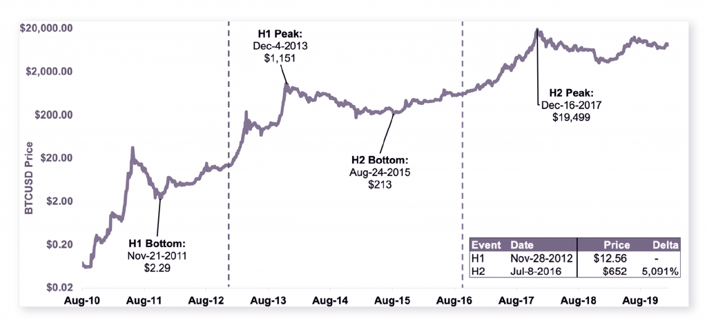 PrimeXBT: Understanding How Bitcoin&rsquo;s Halving Will Impact its Inflation Mechanism - 3 1024x478