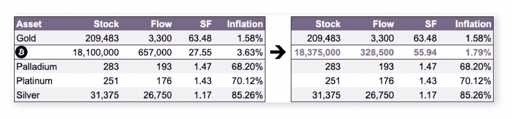 PrimeXBT: Understanding How Bitcoin&rsquo;s Halving Will Impact its Inflation Mechanism - 5 1024x239