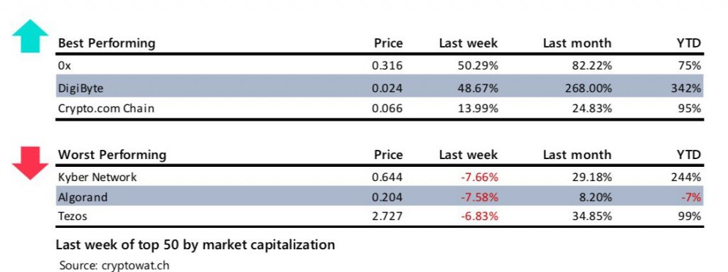 Crypto Market Report: Bitcoin Builds in Anticipation of Halving as a Greedy Market Returns with Institutional Interest Crypto Market Report: Bitcoin Builds in Anticipation of Halving as a Greedy Market Returns with Institutional Interest - image 2020 05 09 133646 1024x383