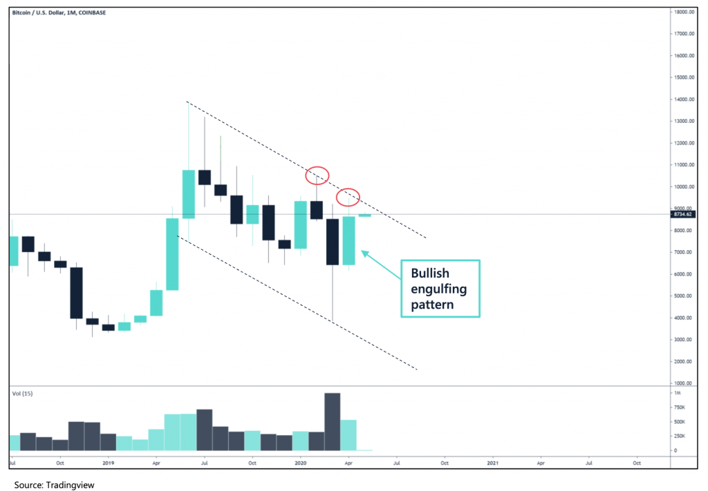 Crypto Market Report: Bitcoin's Shocking Recovery Restores Confidence in Cryptocurrencies Crypto Market Report: Bitcoin's Shocking Recovery Restores Confidence in Cryptocurrencies - screen shot 2020 05 01 at 10.10.28 am 1024x711
