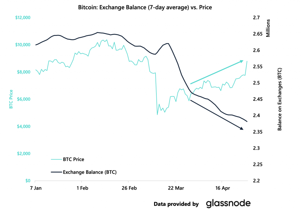 Crypto Market Report: Bitcoin's Shocking Recovery Restores Confidence in Cryptocurrencies Crypto Market Report: Bitcoin's Shocking Recovery Restores Confidence in Cryptocurrencies - screen shot 2020 05 01 at 10.10.48 am 1024x711