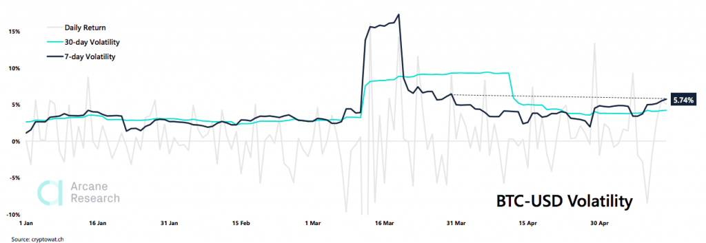 Crypto Market Report: Bitcoin’s Post Halving Actions Spells Volatility But Bullish Tendencies as Decoupling From Stocks Seems Evident Crypto Market Report: Bitcoin’s Post Halving Actions Spells Volatility But Bullish Tendencies as Decoupling From Stocks Seems Evident - screen shot 2020 05 15 at 16.56.59 1024x353