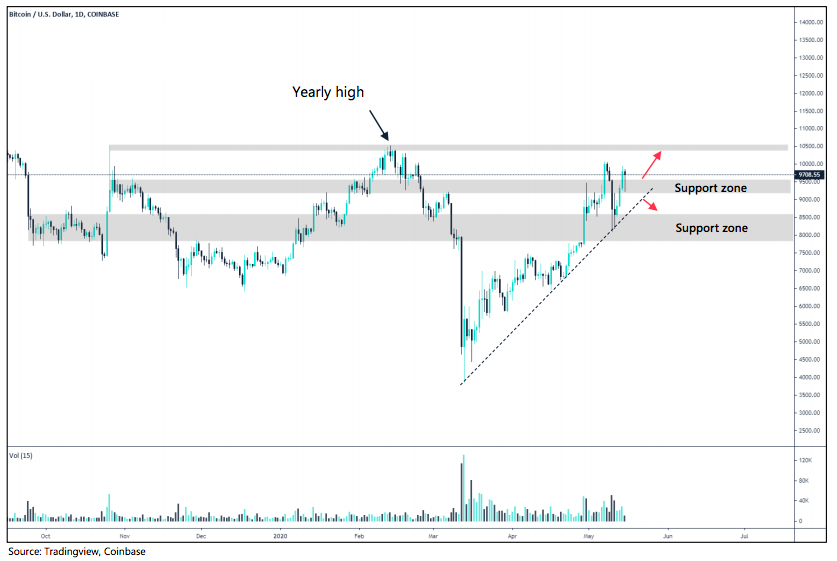 Crypto Market Report: Bitcoin’s Post Halving Actions Spells Volatility But Bullish Tendencies as Decoupling From Stocks Seems Evident Crypto Market Report: Bitcoin’s Post Halving Actions Spells Volatility But Bullish Tendencies as Decoupling From Stocks Seems Evident - screen shot 2020 05 15 at 17.06.54