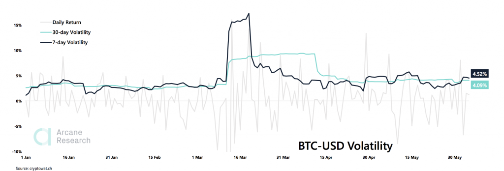 Crypto Market Report: Ethereum Stars While Bitcoin Posts Gains, High Leverage and Low Liquidity still and Issue as Greed Returns Crypto Market Report: Ethereum Stars While Bitcoin Posts Gains, High Leverage and Low Liquidity still and Issue as Greed Returns - 7 the weekly update 2020 06 06 00 10 09 1024x348