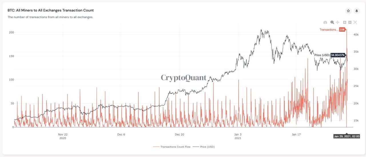 Market Research Report: Stock Market Falls, Short-Squeeze in Vogue, Elon Musk Sets Off DOGE and BTC Volatility Market Research Report: Stock Market Falls, Short-Squeeze in Vogue, Elon Musk Sets Off DOGE and BTC Volatility - miners depo BTC