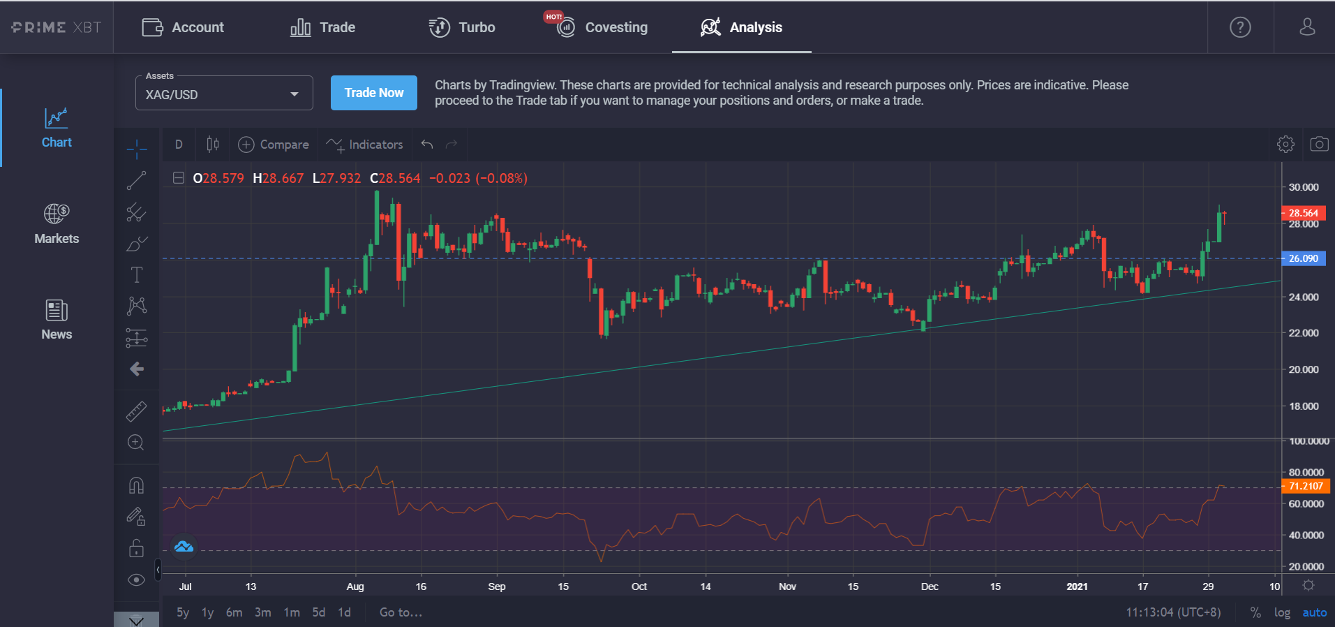 Market Research Report: Stock Market Falls, Short-Squeeze in Vogue, Elon Musk Sets Off DOGE and BTC Volatility Market Research Report: Stock Market Falls, Short-Squeeze in Vogue, Elon Musk Sets Off DOGE and BTC Volatility - silver chart