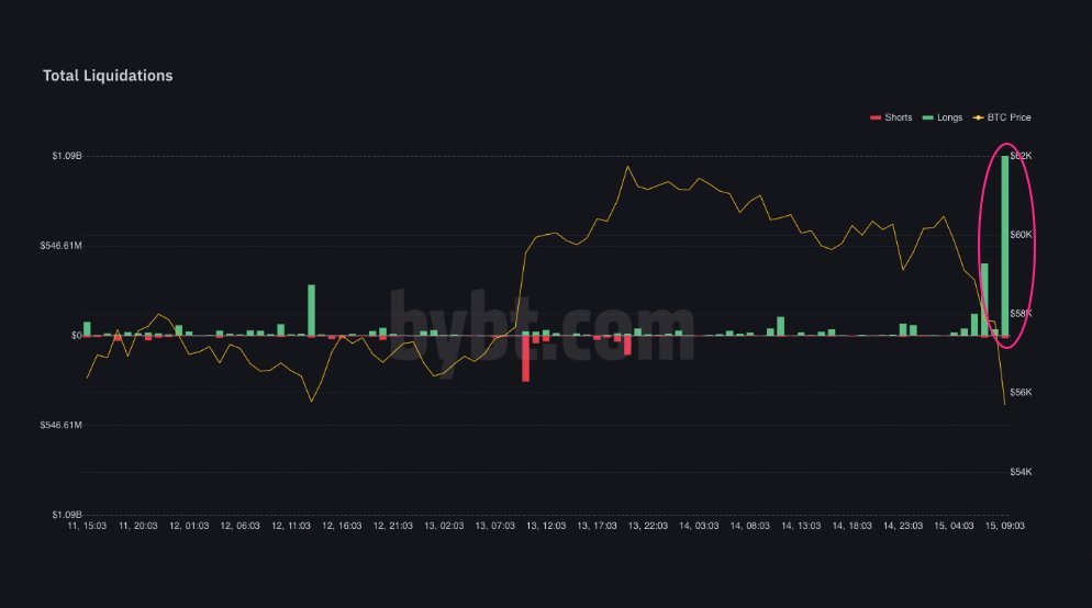 Market Research Report: Bitcoin Sticks at $60,000 and Altcoins Keep Rotating Gains While Mixed Signals Impact Stocks Market Research Report: Bitcoin Sticks at $60,000 and Altcoins Keep Rotating Gains While Mixed Signals Impact Stocks - BTC Fut Liquidations.jfif