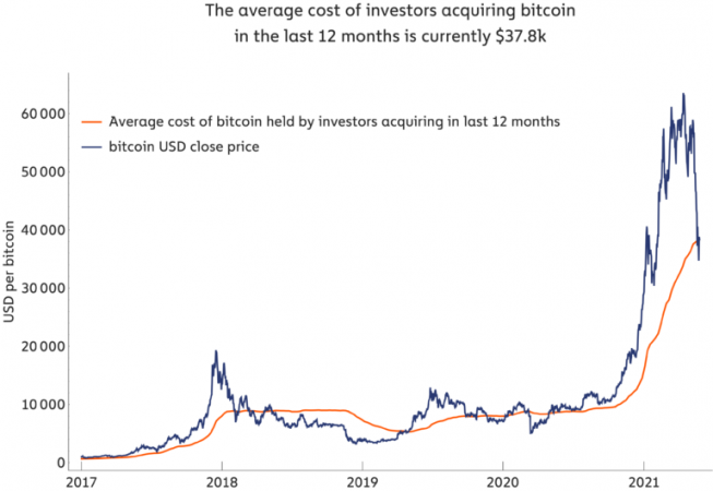 Market Research Report: Bitcoin Battling To Move While Altcoins Bleed Out — Stocks Manage To Bounce Market Research Report: Bitcoin Battling To Move While Altcoins Bleed Out — Stocks Manage To Bounce - BTC Avg Price