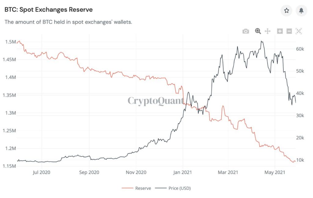Market Research Report: Bitcoin Battling To Move While Altcoins Bleed Out — Stocks Manage To Bounce Market Research Report: Bitcoin Battling To Move While Altcoins Bleed Out — Stocks Manage To Bounce - BTC exch Res 1024x648