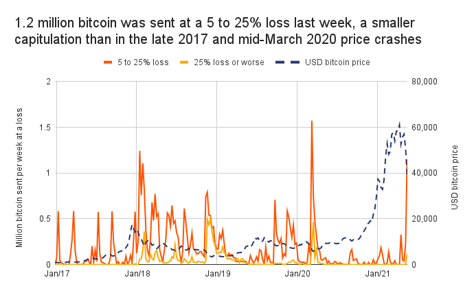 Market Research Report: Bitcoin Battling To Move While Altcoins Bleed Out — Stocks Manage To Bounce Market Research Report: Bitcoin Battling To Move While Altcoins Bleed Out — Stocks Manage To Bounce - BTC losses