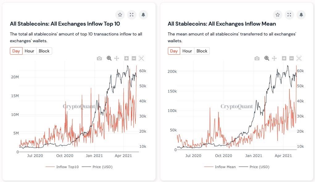Market Research Report: Tesla Tanks Bitcoin While Dog-Themed Coins Suffer on Ethereum Founder&rsquo;s Donations - stablecoin exch reserves