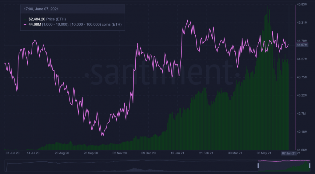 Market Research Report: Crypto Slow Despite El Salvador News But Stocks Rise Even With High Inflation Market Research Report: Crypto Slow Despite El Salvador News But Stocks Rise Even With High Inflation - ETH active address 1024x567