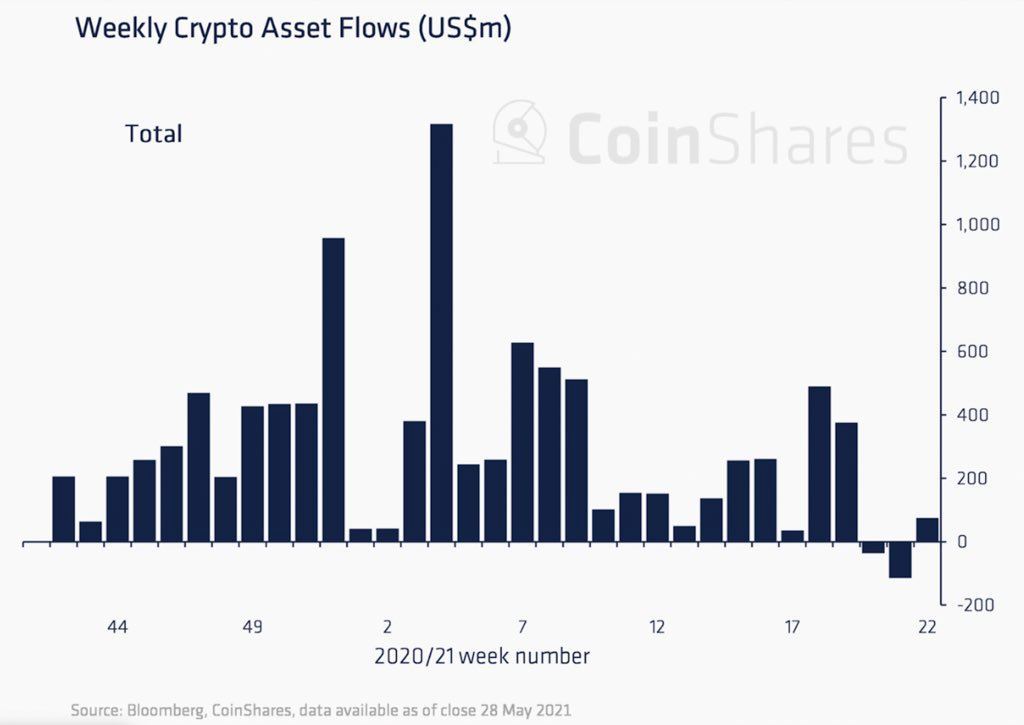 Market Research Report: Elon Musk Continues to Cause Chaos For Crypto While Oil Shines Brightest Market Research Report: Elon Musk Continues to Cause Chaos For Crypto While Oil Shines Brightest - weekly crypto fund inflow