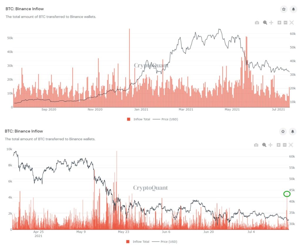 Market Research Report: Bitcoin Hanging Onto $31,000 As Stocks Retreat And Oil Slumps Market Research Report: Bitcoin Hanging Onto $31,000 As Stocks Retreat And Oil Slumps - BTC exch inflow 1024x847