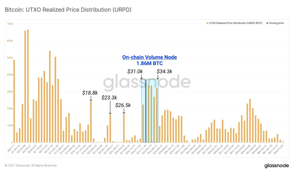 Market Research Report: Bitcoin Hanging Onto $31,000 As Stocks Retreat And Oil Slumps Market Research Report: Bitcoin Hanging Onto $31,000 As Stocks Retreat And Oil Slumps - BTC onchain vol cluster 1024x604