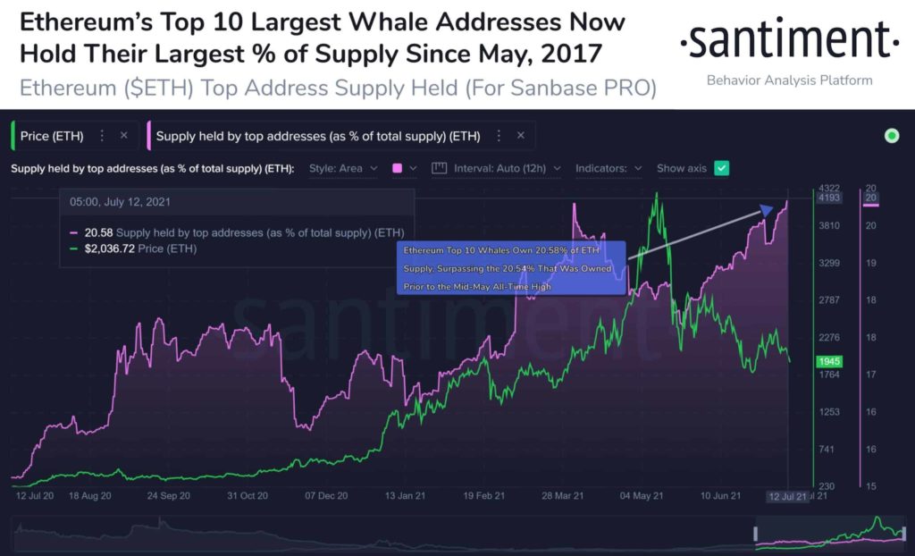 Market Research Report: Bitcoin Hanging Onto $31,000 As Stocks Retreat And Oil Slumps Market Research Report: Bitcoin Hanging Onto $31,000 As Stocks Retreat And Oil Slumps - ETH large whales add agn 1024x622