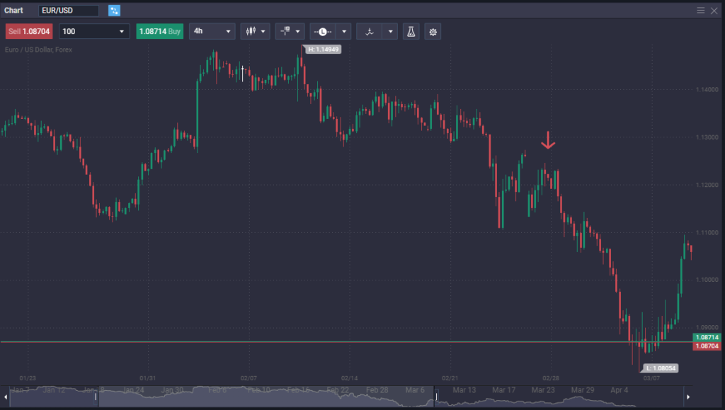 How to Trade EUR/USD: A Trader&rsquo;s Guide for 2025 - image2 1 1024x579