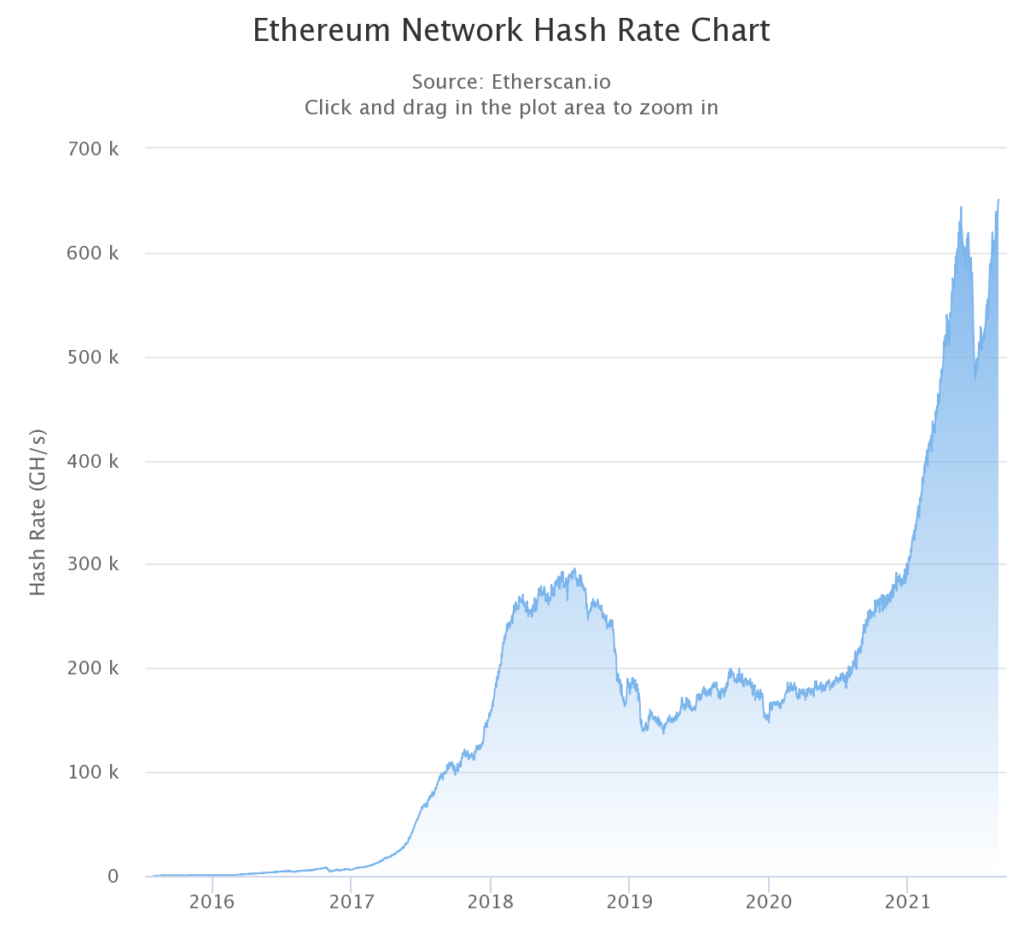 Market Research Report: Bitcoin Bounces Back As Nasdaq Posts ATH Market Research Report: Bitcoin Bounces Back As Nasdaq Posts ATH - ETH hash rate 1024x939