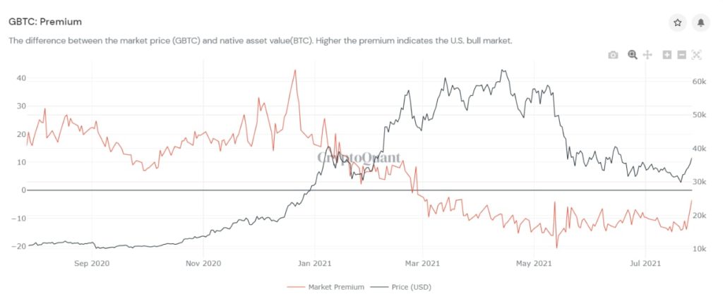 Market Research Report: Bitcoin Bulls Rush Back as Coin Tops $42,000 While Stocks Show Volatility Market Research Report: Bitcoin Bulls Rush Back as Coin Tops $42,000 While Stocks Show Volatility - GBTC Premium 1024x434