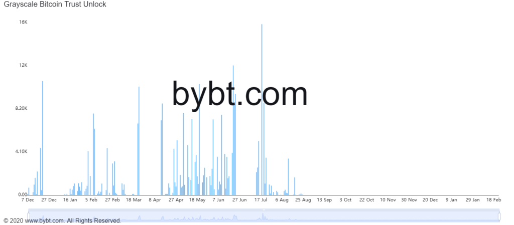Market Research Report: Bitcoin Bounces Back As Nasdaq Posts ATH Market Research Report: Bitcoin Bounces Back As Nasdaq Posts ATH - Last GBTC unlock 1024x449