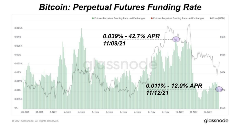 Market Research Report: Bitcoin Retreats After Closing In On $70,000 While Stocks Dip On High Inflation Market Research Report: Bitcoin Retreats After Closing In On $70,000 While Stocks Dip On High Inflation - Screen Shot 2021 11 15 at 9.43.52 AM 1024x538
