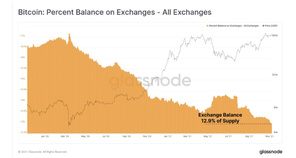 Market Research Report: Bitcoin Retreats After Closing In On $70,000 While Stocks Dip On High Inflation Market Research Report: Bitcoin Retreats After Closing In On $70,000 While Stocks Dip On High Inflation - Screen Shot 2021 11 15 at 9.44.10 AM 1024x547