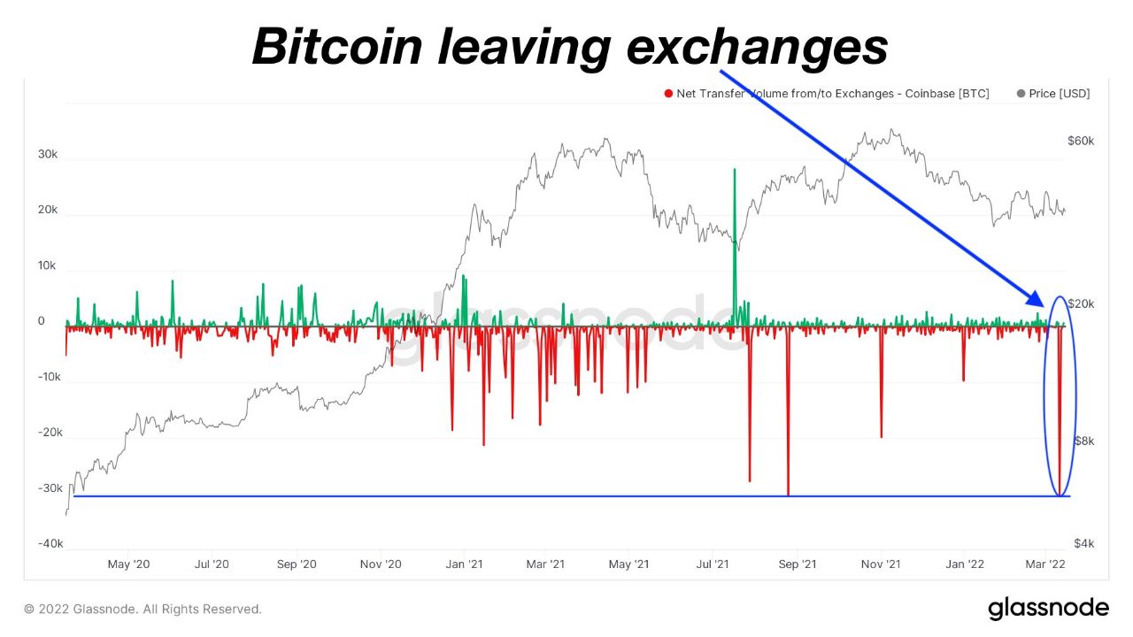 Market Research Report: Oil On A Roller Coaster Ride, Stocks Post Best Week Since 2020, BTC Bounces Above $40,000 Market Research Report: Oil On A Roller Coaster Ride, Stocks Post Best Week Since 2020, BTC Bounces Above $40,000 - BTC exch outflow