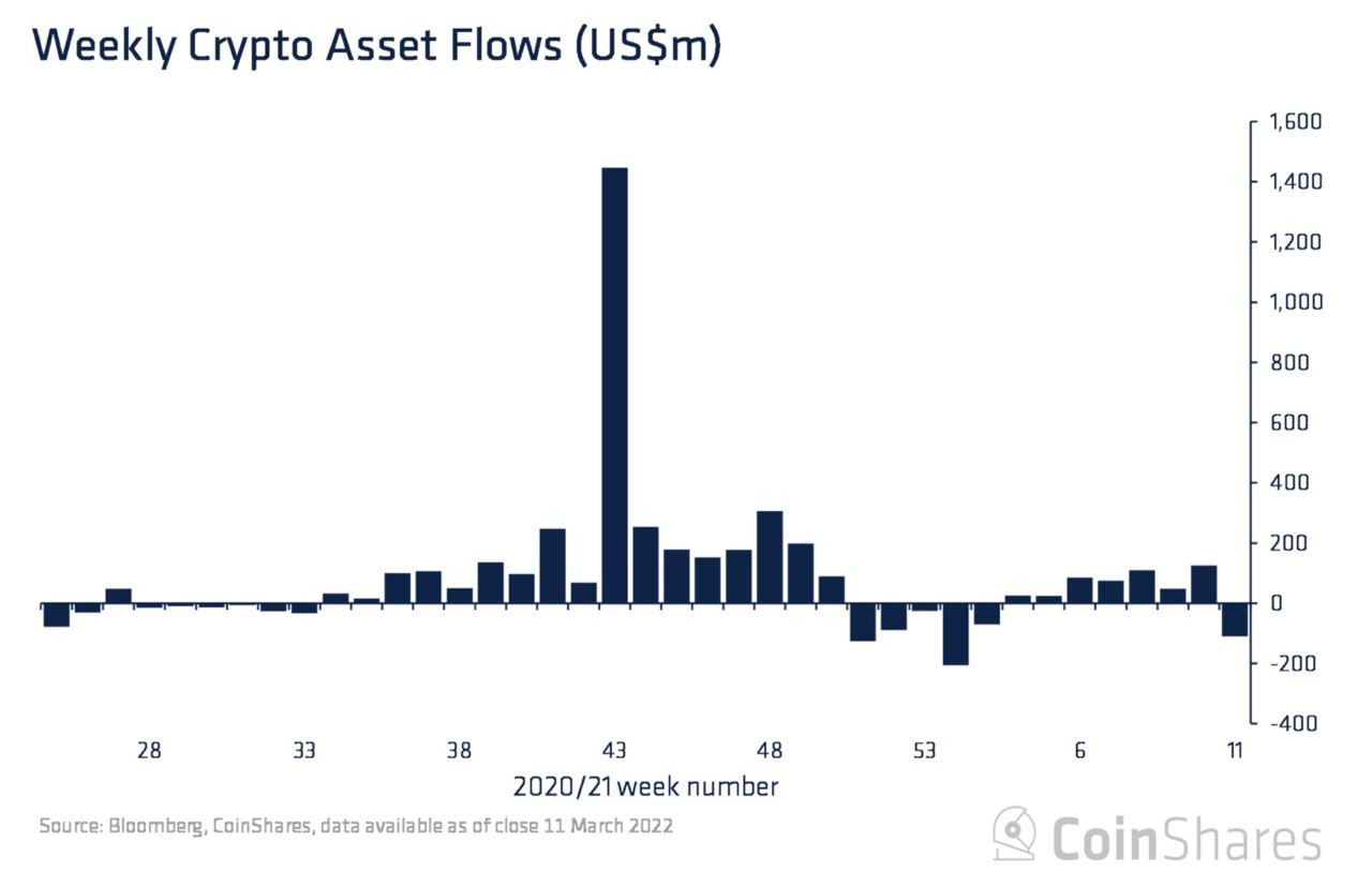 Market Research Report: Oil On A Roller Coaster Ride, Stocks Post Best Week Since 2020, BTC Bounces Above $40,000 Market Research Report: Oil On A Roller Coaster Ride, Stocks Post Best Week Since 2020, BTC Bounces Above $40,000 - Crypto Fund Outflow