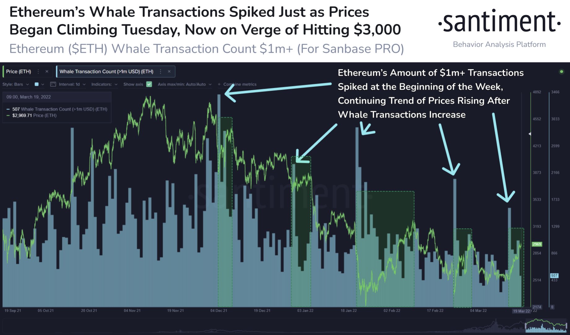 Market Research Report: Oil On A Roller Coaster Ride, Stocks Post Best Week Since 2020, BTC Bounces Above $40,000 Market Research Report: Oil On A Roller Coaster Ride, Stocks Post Best Week Since 2020, BTC Bounces Above $40,000 - ETH Large Whales