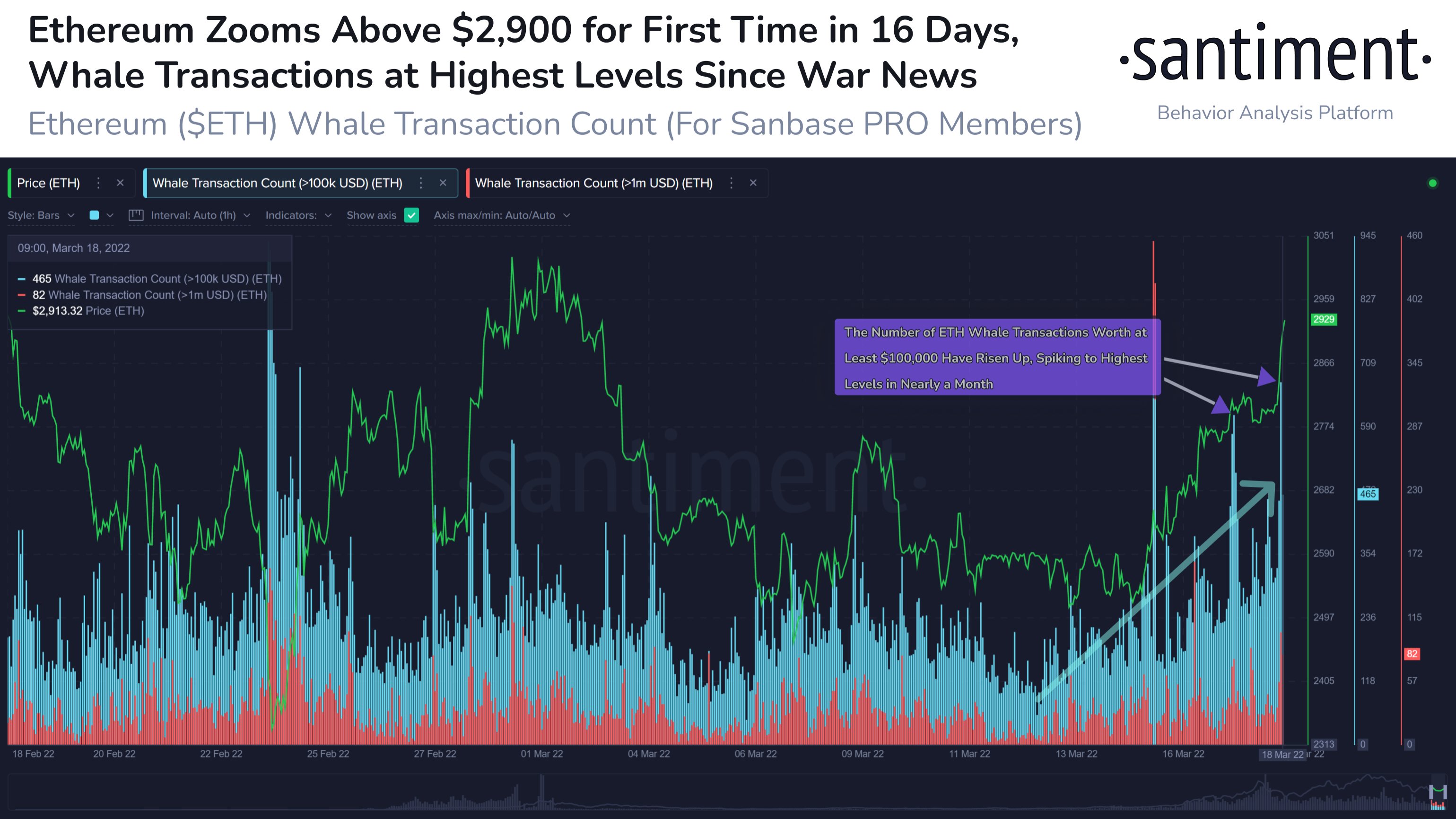 Market Research Report: Oil On A Roller Coaster Ride, Stocks Post Best Week Since 2020, BTC Bounces Above $40,000 Market Research Report: Oil On A Roller Coaster Ride, Stocks Post Best Week Since 2020, BTC Bounces Above $40,000 - ETH Whale Tsn