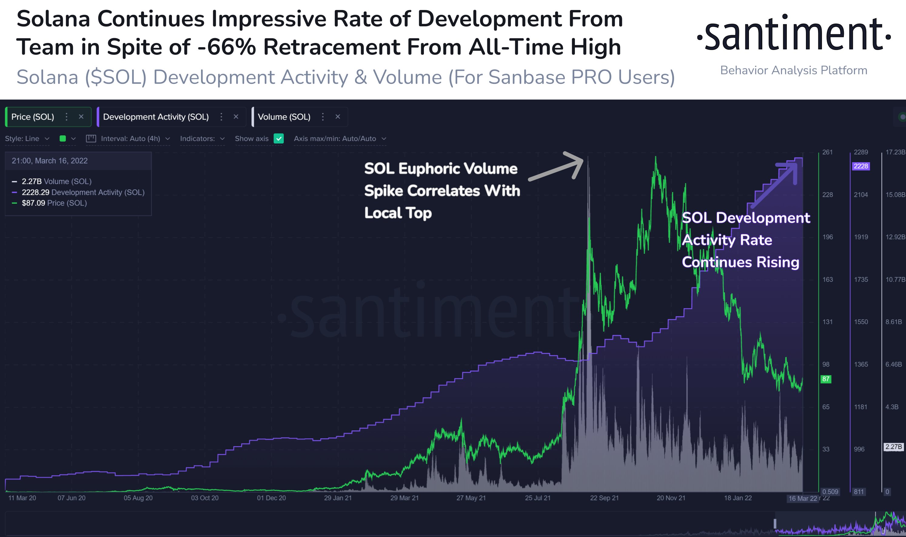 Market Research Report: Oil On A Roller Coaster Ride, Stocks Post Best Week Since 2020, BTC Bounces Above $40,000 Market Research Report: Oil On A Roller Coaster Ride, Stocks Post Best Week Since 2020, BTC Bounces Above $40,000 - SOL Developer Activity