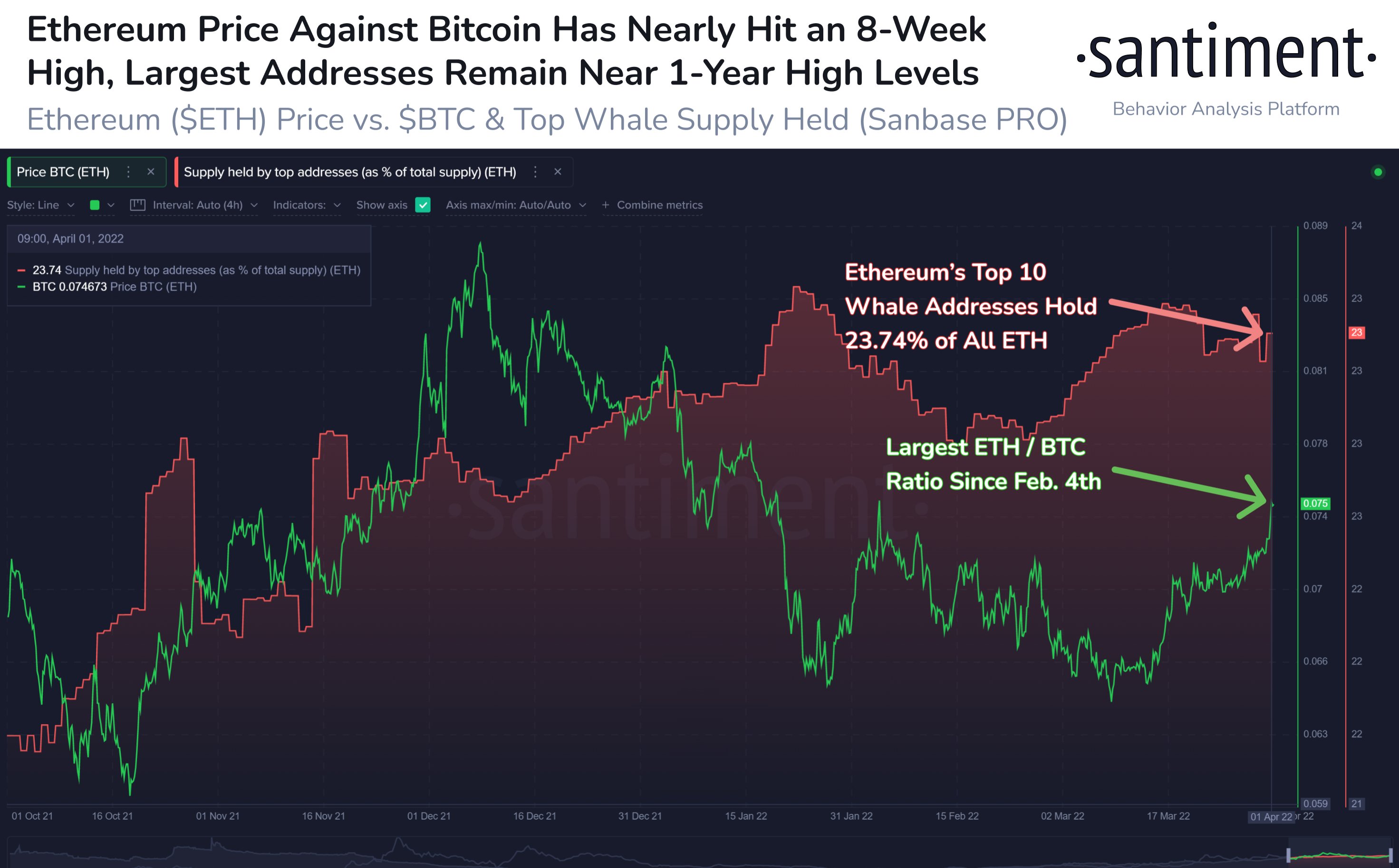 Market Research Report: Oil Sheds 10% on Biden’s Reserve Release, Stocks Flat While Altcoins Make Splashes Market Research Report: Oil Sheds 10% on Biden’s Reserve Release, Stocks Flat While Altcoins Make Splashes - ETH vs BTC