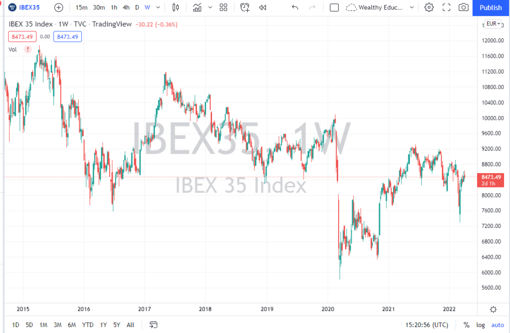 How to trade IBEX 35&nbsp; - image1 5 1024x669