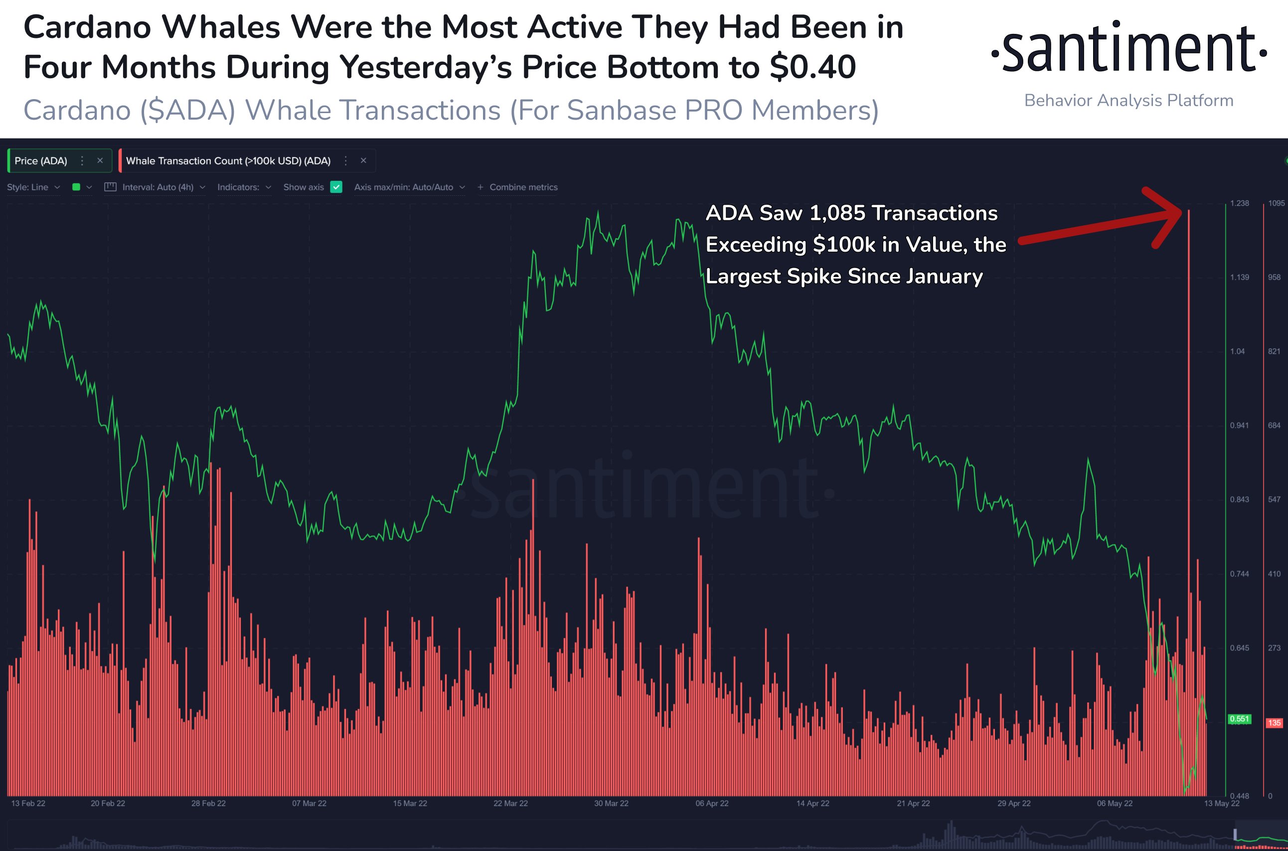 Market Research Report: UST-LUNA Wipeout Crashes Crypto, Oil Prices Jump Despite USD Breaking Higher Market Research Report: UST-LUNA Wipeout Crashes Crypto, Oil Prices Jump Despite USD Breaking Higher - ADA