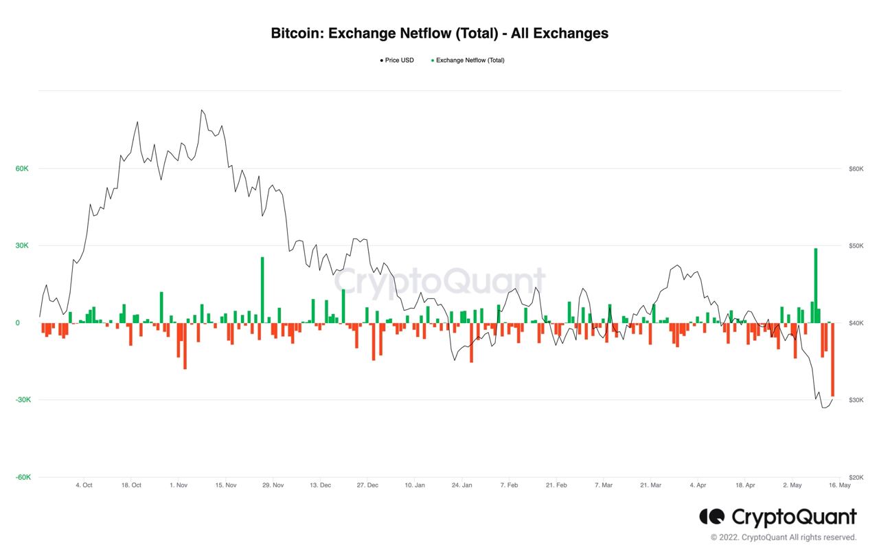 Market Research Report: UST-LUNA Wipeout Crashes Crypto, Oil Prices Jump Despite USD Breaking Higher Market Research Report: UST-LUNA Wipeout Crashes Crypto, Oil Prices Jump Despite USD Breaking Higher - BTC Exch Net Flow