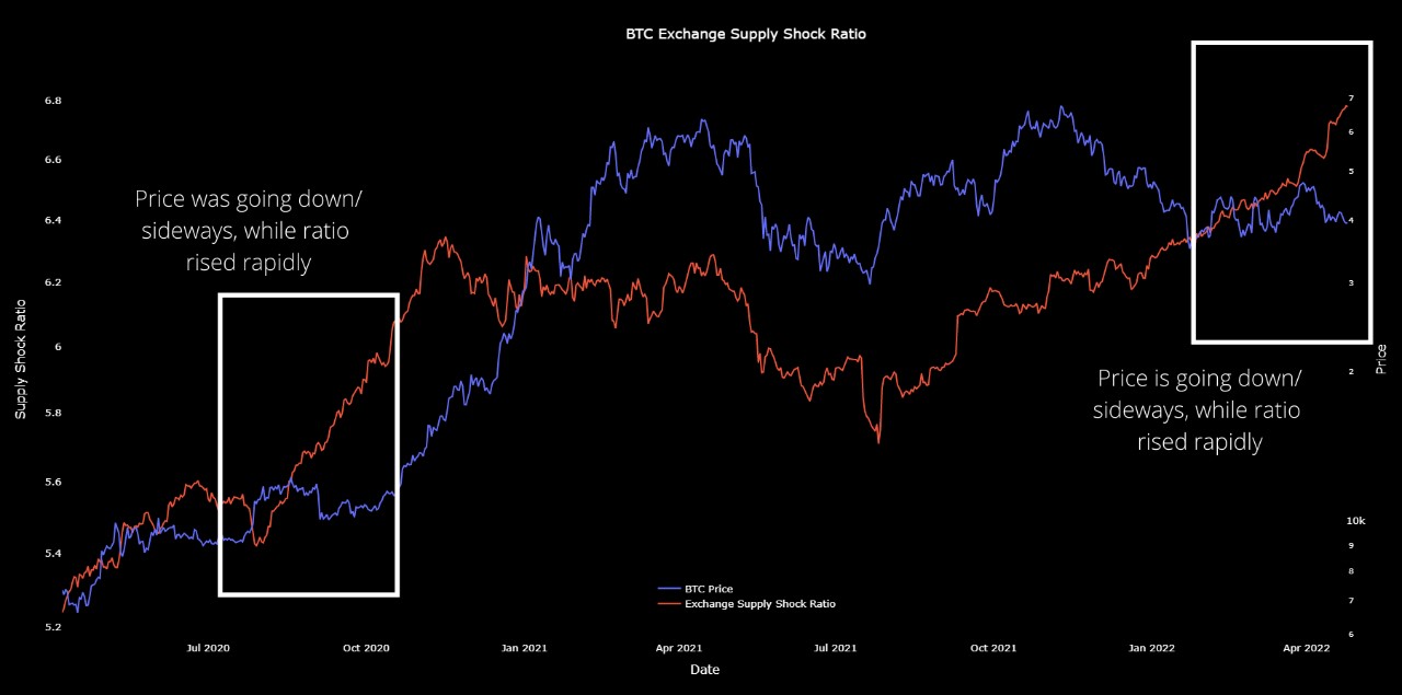 Market Research Report: BTC Grinds Lower, Altcoins Crushed As Stocks Plummet To Year’s Low; Oil Jumps 9% Market Research Report: BTC Grinds Lower, Altcoins Crushed As Stocks Plummet To Year’s Low; Oil Jumps 9% - BTC Exch Supply Shock Ratio
