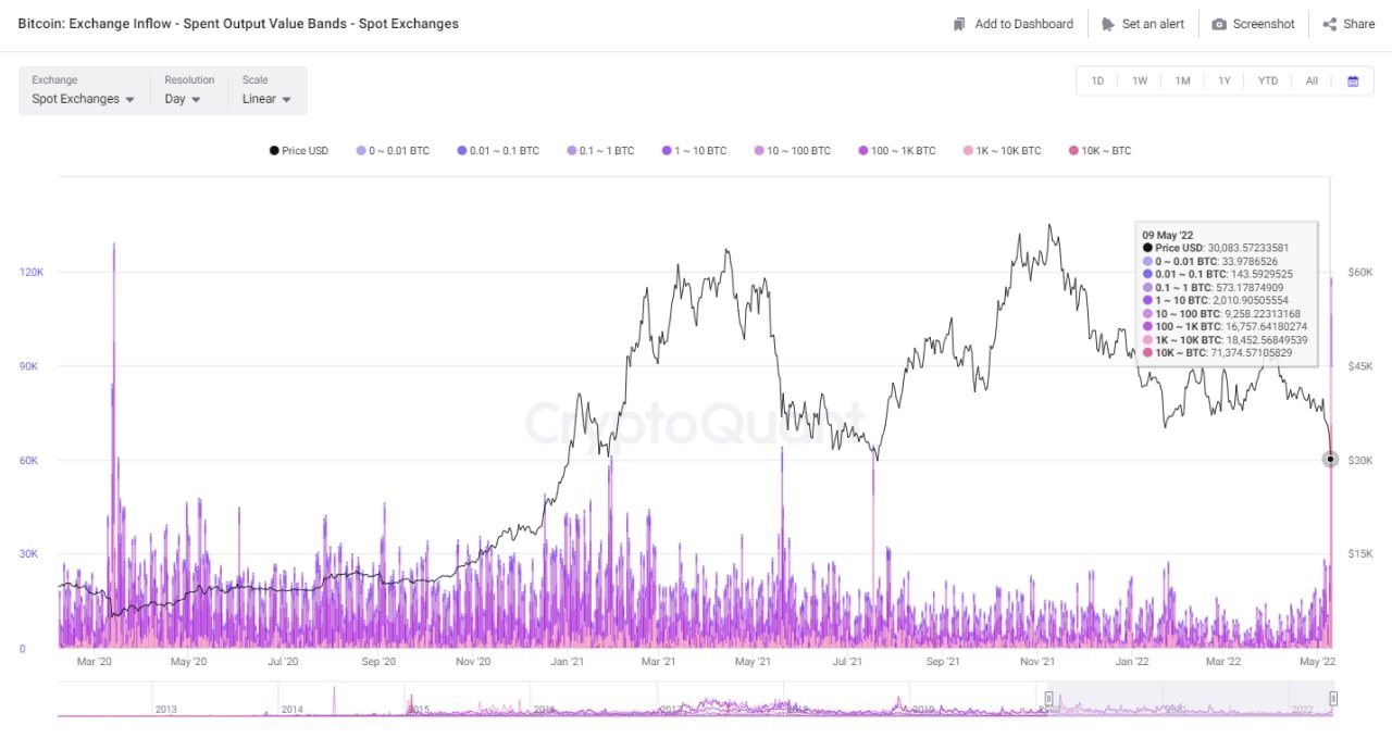 Market Research Report: UST-LUNA Wipeout Crashes Crypto, Oil Prices Jump Despite USD Breaking Higher Market Research Report: UST-LUNA Wipeout Crashes Crypto, Oil Prices Jump Despite USD Breaking Higher - BTC exch inflow