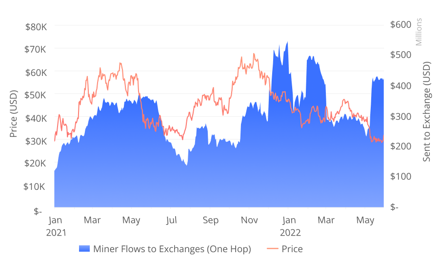 Market Research Report: Oil Spikes Higher After Breakout, Stocks Drop on Better Job Numbers, Crypto Consolidates Market Research Report: Oil Spikes Higher After Breakout, Stocks Drop on Better Job Numbers, Crypto Consolidates - BTC Miners flow to exch
