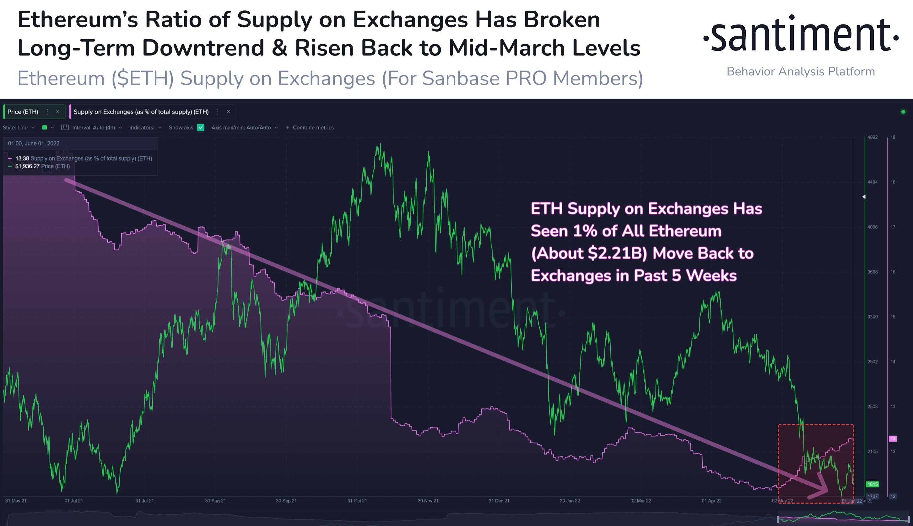 Market Research Report: Oil Spikes Higher After Breakout, Stocks Drop on Better Job Numbers, Crypto Consolidates Market Research Report: Oil Spikes Higher After Breakout, Stocks Drop on Better Job Numbers, Crypto Consolidates - ETH exch inflow