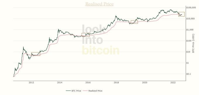 Market Research Report: Crypto Corrects After Fed Minutes Show No Sign of Pivot, USD Roars Back While Stocks Dip Market Research Report: Crypto Corrects After Fed Minutes Show No Sign of Pivot, USD Roars Back While Stocks Dip - BTC realized price
